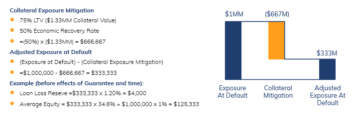 How Do Recovery Rates Affect The Economics Of A Loan Support Center