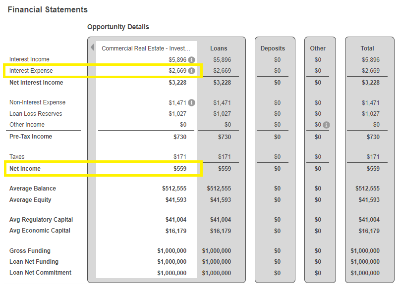 Shows the financial statement with $2669 interest expense
